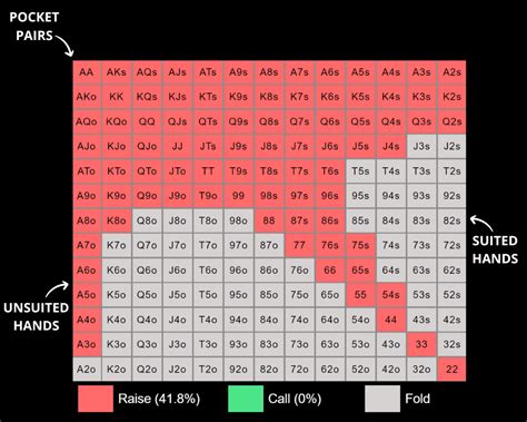 Poker Preflop Charts: A Comprehensive Guide for Winning every .